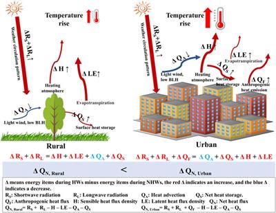 Synergistic Influence of Local Climate Zones and Wind Speeds on the Urban Heat Island and Heat Waves in the Megacity of Beijing, China